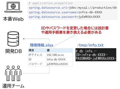 IDやパスワードを変更した場合には設計書や運用手順書を書き換える必要がある