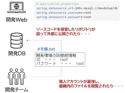 ソースコードを保管したリポジトリが誤って外部に公開されたら...個人アカウントが漏洩し、組織内のファイルを閲覧されたら...