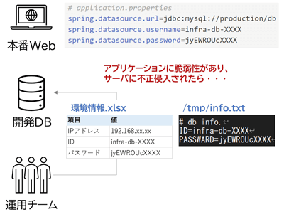 アプリケーションに脆弱性があり、サーバに不正侵入されたら...