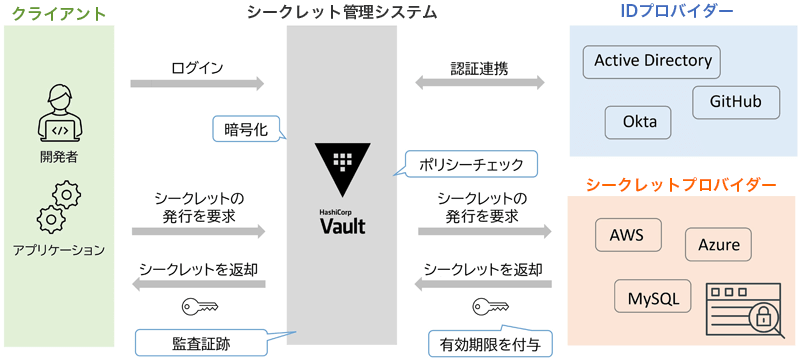 シークレット管理システムVaultとIDプロバイダー、シークレットプロバイダーとの連携により、安全な管理が行われる