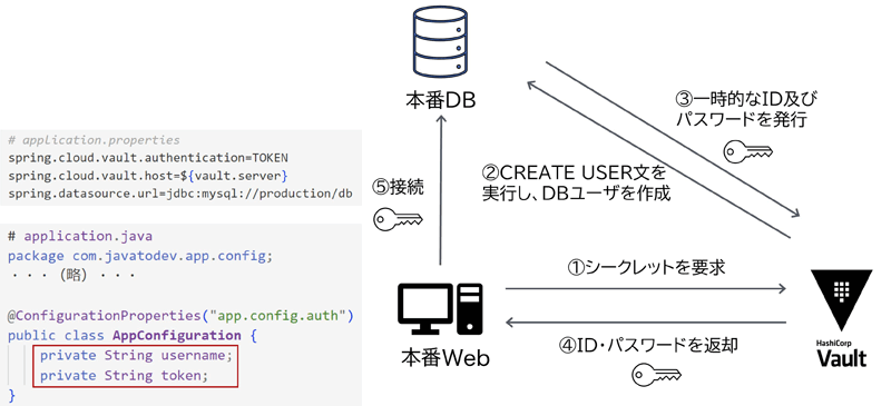 ①本番WebからVaultへシークレットを要求、②VaultはCREATE USER文を実行しDBユーザを作成し本番DBへ、③本番DBはVaultへ一時的なID及びパスワードを発行、④Vaultから本番WebへID・パスワードを返却、⑤本番Webは本番DBへ接続