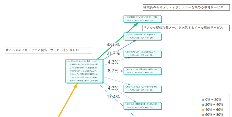 どんなカテゴリのセキュリティ製品・サービスに関心があるかという質問に43.5％が「従業員のセキュリティリテラシーを高める教育サービス」、21.7％「リアルな議事攻撃メールを送信するメール訓練サービス」、4.3％が「Webアプリケーションにセキュリティリスクがないかチェックする脆弱性診断サービス」、8.7％が「セキュリティ対策の有効性確認のため、攻撃テストを行うペネトレーションテストサービス」、4.3％が「リアルタイムで不正アクセスの監視を行うセキュリティ監視・運用サービス」、4.3％が「サイバー攻撃被害に遭ってしまった時に、緊急ヘルプを提供する119サービス」と回答