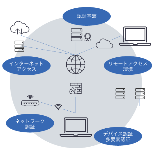 社内OA環境を見直す5つのポイント「認証基盤」「リモートアクセス環境」「デバイス認証、多要素認証」「ネットワーク認証」「インターネットアクセス」