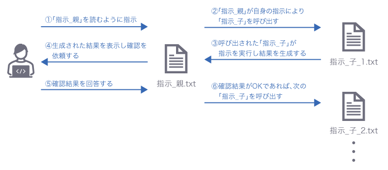 ChatGPTに指示する手順