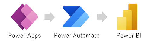 ユーザからの入力をPower Appsで受けて、データの処理をPower Automateで実行し、その結果をPower BIでレポート化が可能