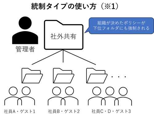 統制タイプの使い方。組織が決めたポリシーが下位フォルダにも強制される。