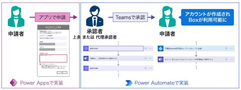 アカウント申請フォームはPower Appsで実装。上長への承認処理とBox利用者のセキュリティグループに申請者を追加する処理は、Power Automateで実装。