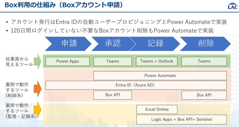 「Box利用の仕組み（Boxアカウント申請）」アカウント発行はEntra IDの自動ユーザープロビジョニングとPower Automateで実装。120日間ログインしていない不要なBoxアカウント削除もPower Automateで実装。