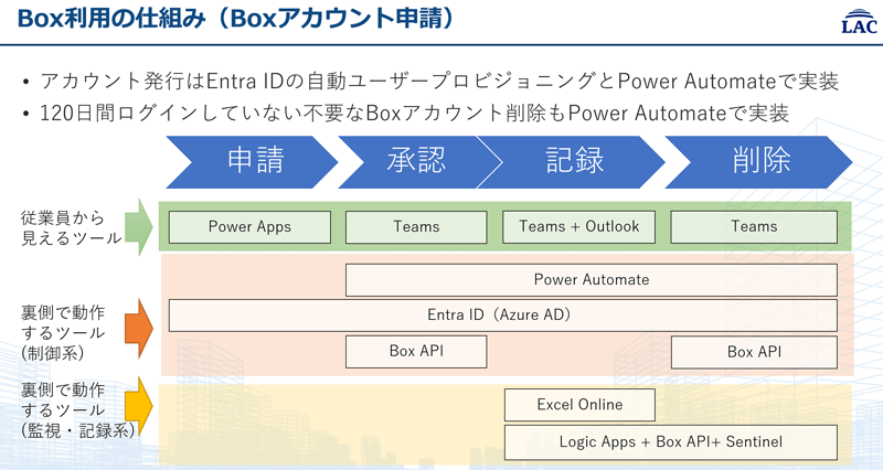 「Box利用の仕組み(Boxアカウント申請)」アカウント発行はEntra IDの自動ユーザープロビジョニングとPower Automateで実装。120日間ログインしていない不要なBoxアカウント削除もPower Automateで実装。