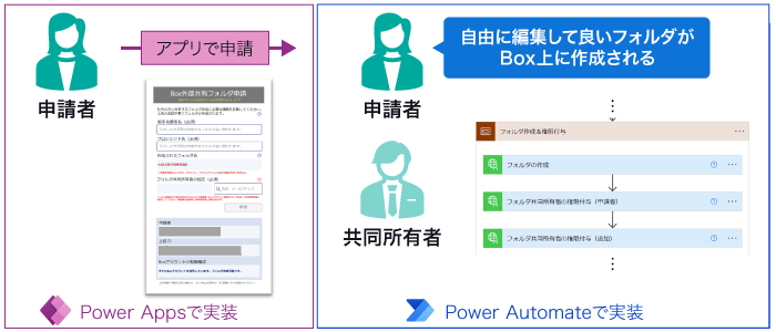 フォルダ申請フォームはPower Appsで実装。Boxフォルダの作成・アクセス権限の付与は、裏側の処理をPower Automateで実装。