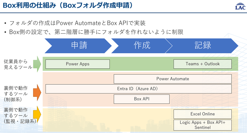 「Box利用の仕組み（Boxフォルダ作成申請）」フォルダ作成はPower AutomateとBox APIで実装。Box側の設定で第2階層に勝手にフォルダを作れないように制限。