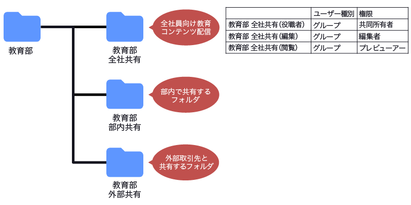 全社向けの教育コンテンツを配信する「教育部 全社共通」フォルダは社員の状況に応じて権限レベルを設定する。役職者は共同所有者、編集担当者は編集者、閲覧のみの社員はプレビューアーの権限レベルにする。