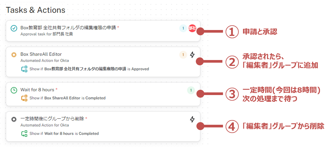 1申請と承認、2承認されたら「編集者」グループに追加、3一定時間次の処理を待つ（今回は8時間）、4「編集者」グループから削除