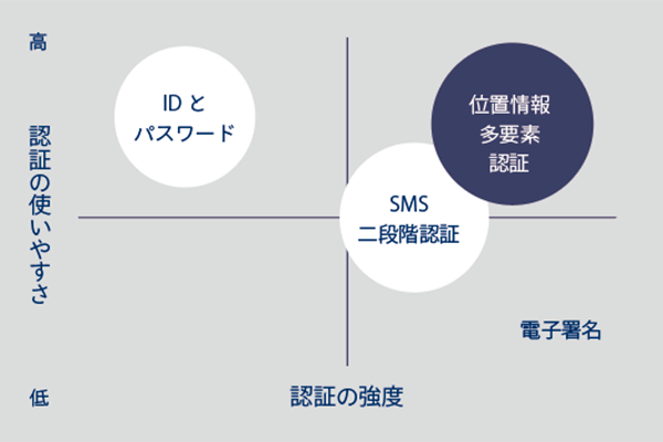 認証の使いやすさと認証の強度の関係を表した分布図