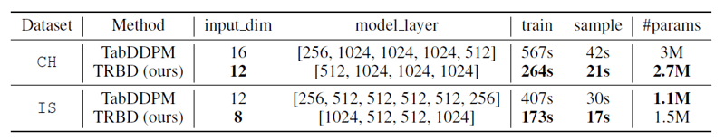 TabDDPMとTRDBによる学習時間・データ生成の時間の比較