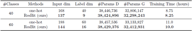 SNGANを用いたパラメータ数と学習にかかる時間の比較
