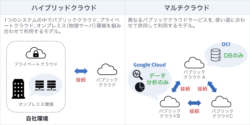 ハイブリッドクラウドとマルチクラウドの違い