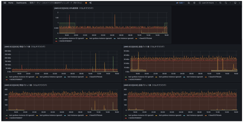 Cloud Monitoringを使用したダッシュボード