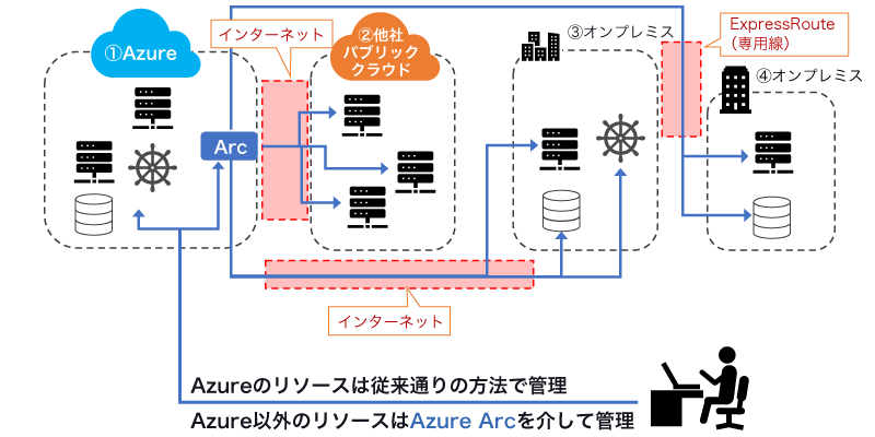 Azure Arcを利用してハイブリッドクラウド環境を一元的に管理・操作する仕組みの一例