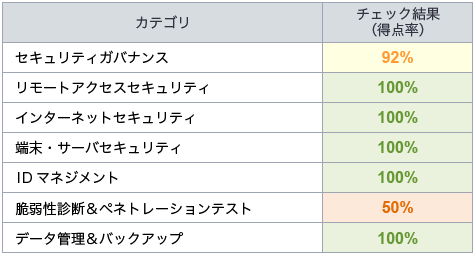 ラックの「ランサムウェア対策簡易チェック」結果。セキュリティガバナンスは92%、脆弱性診断&ペネトレーションテストが50%で、他は100%