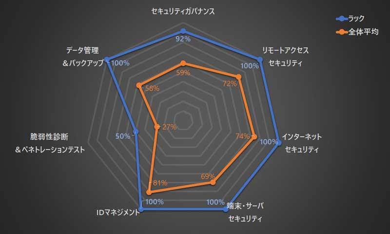 ランサムウェア対策簡易チェック カテゴリ別得点率(2023年11月15日時点)