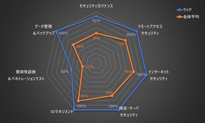 ランサムウェア対策簡易チェック カテゴリ別得点率（2023年11月15日時点）