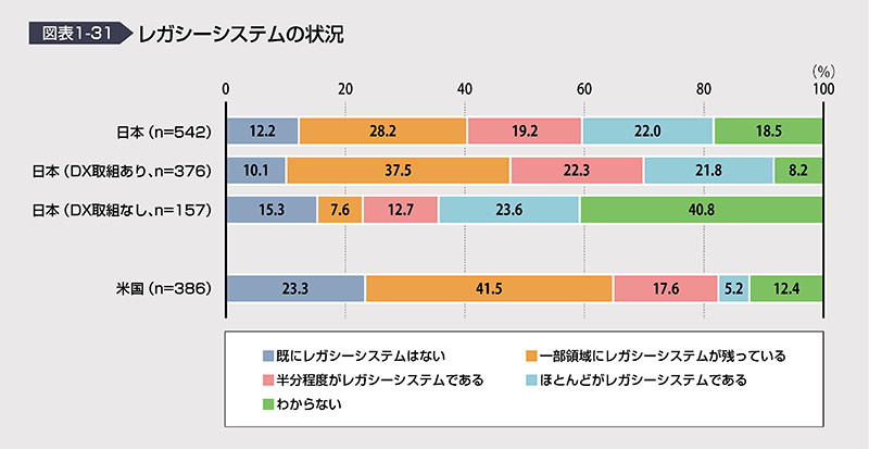 「レガシーシステムの状況」出典：IPA DX白書2023