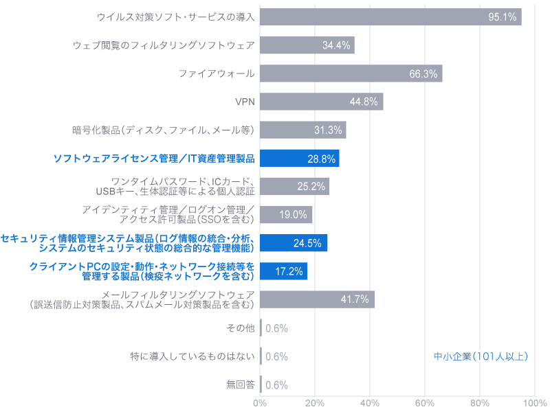 IPA 2016年度 中小企業における情報セキュリティ対策に関する実態調査