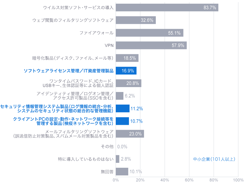 IPA 2021年度 中小企業における情報セキュリティ対策に関する実態調査