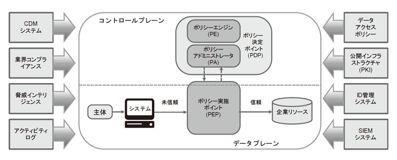 ゼロトラストの中核となる論理コンポーネント