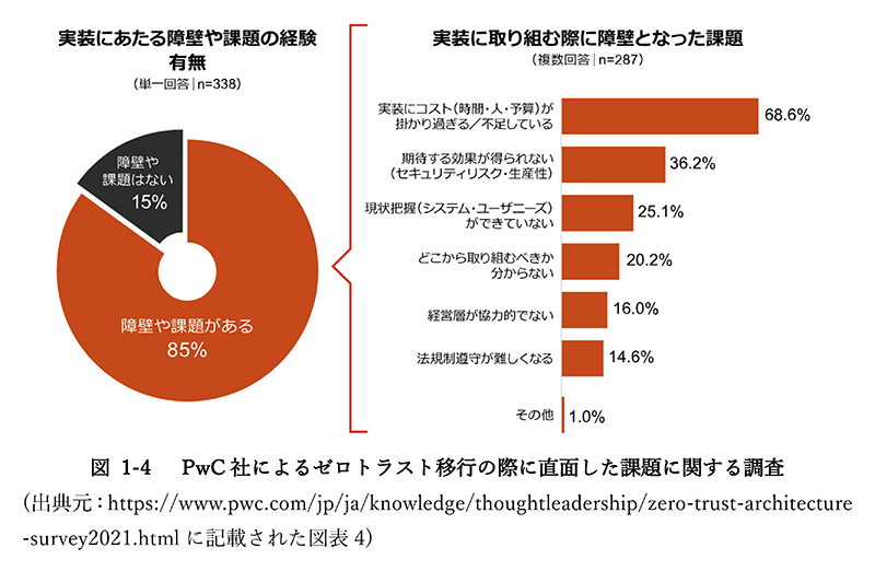 PwC社によるゼロトラスト移行の際に直面した課題に関する調査