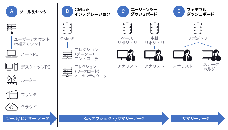 ABCDアーキテクチャ概念図