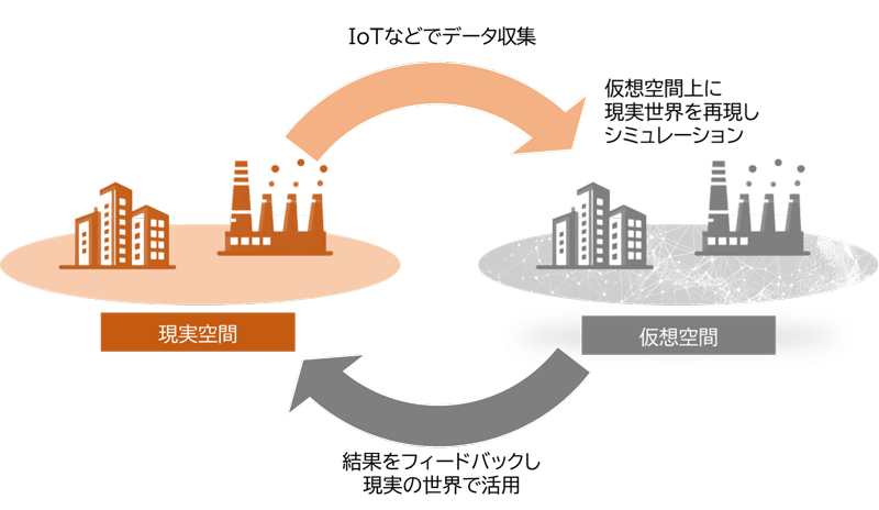 デジタルツインのモデル