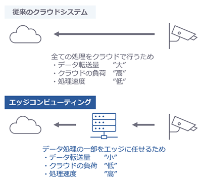 従来のクラウドシステムは、全ての処理をクラウドで行うため、データ転送量が多くクラウドの負荷が高くなり、結果として処理速度が低くなってしまう。エッジコンピューティングの仕組みはデータ処理の一部をエッジに任せるため、データ転送量が少なくクラウドの負荷が低くなり、リアルタイムに近い処理が可能となる。