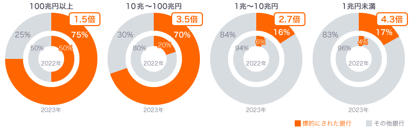 標的にされた銀行は2022年と2023年を比べて、100兆円以上が1.5倍、10兆から100兆円が3.5倍、1兆から10兆円が2.7倍、1兆円未満が4.3倍と増加