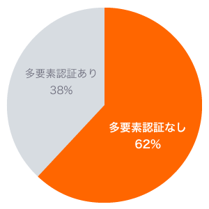 多要素認証なしが62%、多要素認証ありが38%