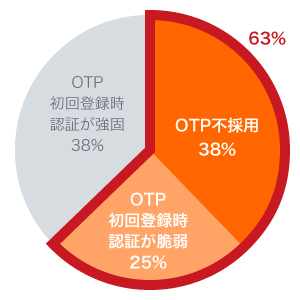 OTP不採用と、OTP初回登録時認証が脆弱な割合は合わせて63%