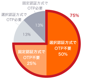 選択認証方式でOTP不要が50%、固定認証方式でOTP不要が25%