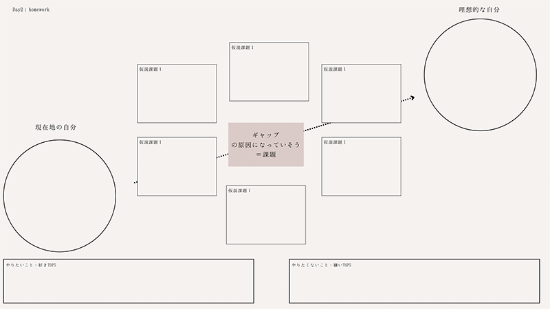 DAY 2の宿題、「自分の現在地」と「自分の理想」のギャップを知るシート