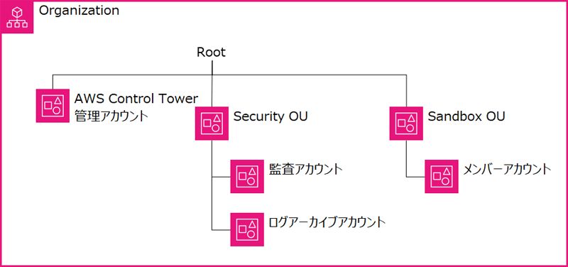 AWS Control Towerで登場する4種類のアカウント