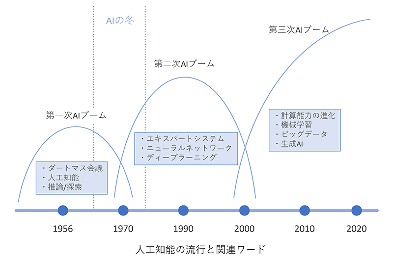 人工知能の流行と関連ワード