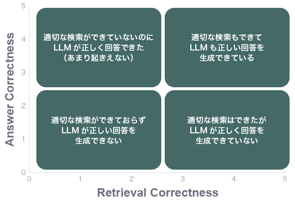 Answer CorrectnessとRetrieval Correctnessの組み合わせパターン