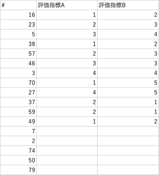 評価を入力する表に何も工夫をしていない例