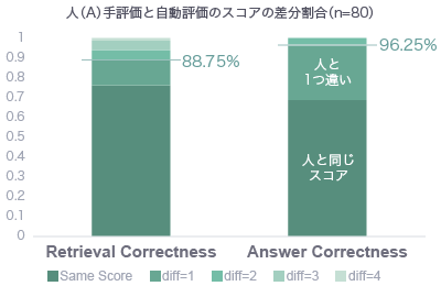 人(A)手評価と自動評価のスコアの差分割合(n=80)