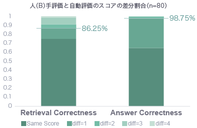 人(B)手評価と自動評価のスコアの差分割合(n=80)