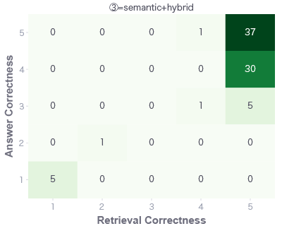 ③=semantic+hybrid