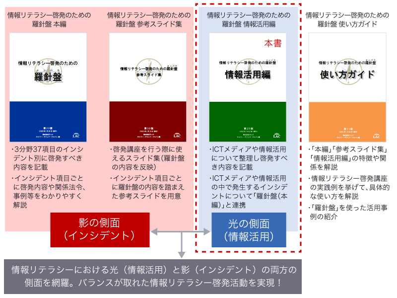 情報活用編は、ICTメディアや情報活用について整理し啓発すべき内容を記載。ICTメディアや情報活用のなかで発生するインシデントについて本編と連携している。