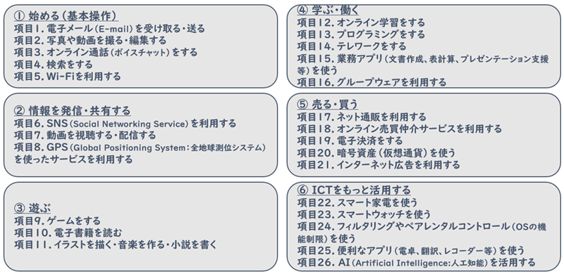 日常生活の中でICTや情報メディアの活用シーンを「基本操作」、「情報を発信・共有する」、「遊ぶ」、「学ぶ・働く」、「売る・買う」、「ICTをもっと活用する」の6つのカテゴリに分類