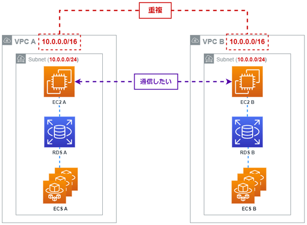 自社組織内で重複したCIDRを持つVPC AとVPC Bがあり、そこに配置されたサービス間で通信したい場合の構成