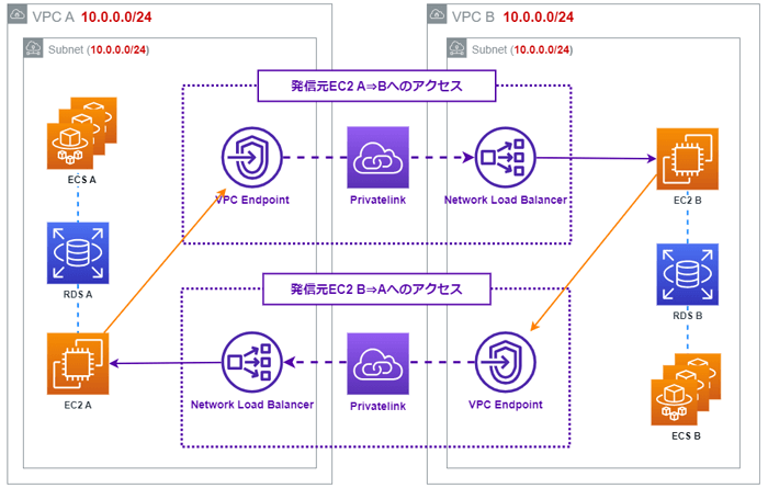 通信が必要な個所だけAWS PriveteLinkを用いて通信する構成